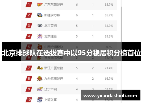 北京排球队在选拔赛中以95分稳居积分榜首位