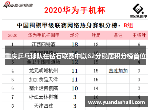 重庆乒乓球队在钻石联赛中以62分稳居积分榜首位